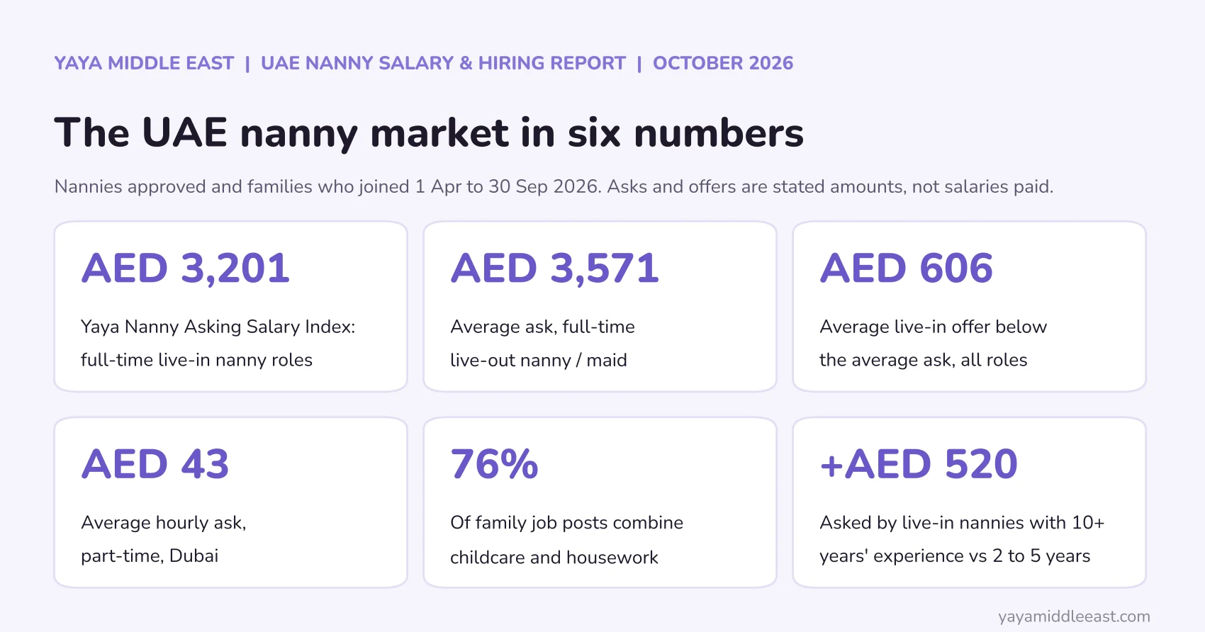 UAE Nanny Salary & Hiring Report 2026 | Yaya Middle East